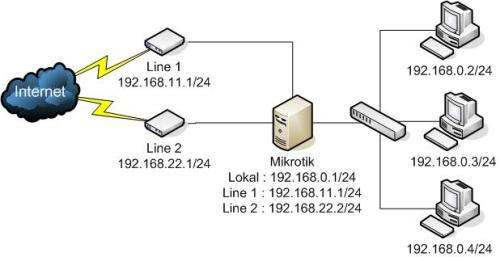 Load Balancing Menggunakan 2 Line Speedy / ISP dengan Mikrotik