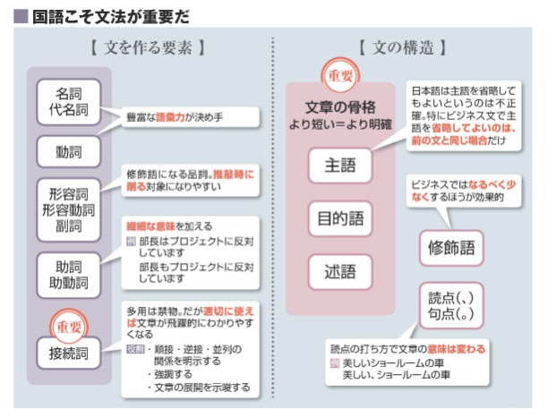 主語 目的語 述語 A修飾語 教育考現学