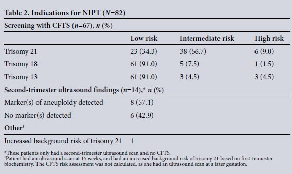 The Value And Role Of Non Invasive Prenatal Testing In A Select South African Population