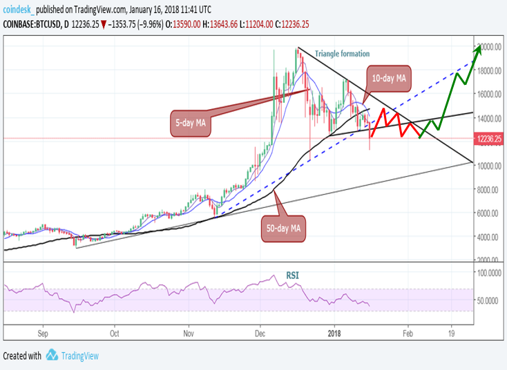 Bitcoin Forecast If You Own Bitcoin This Rotation Causes Concern - 