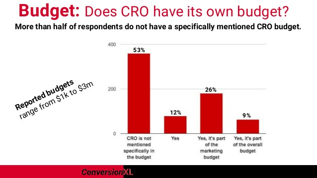 most companies don't set a budget for CRO
