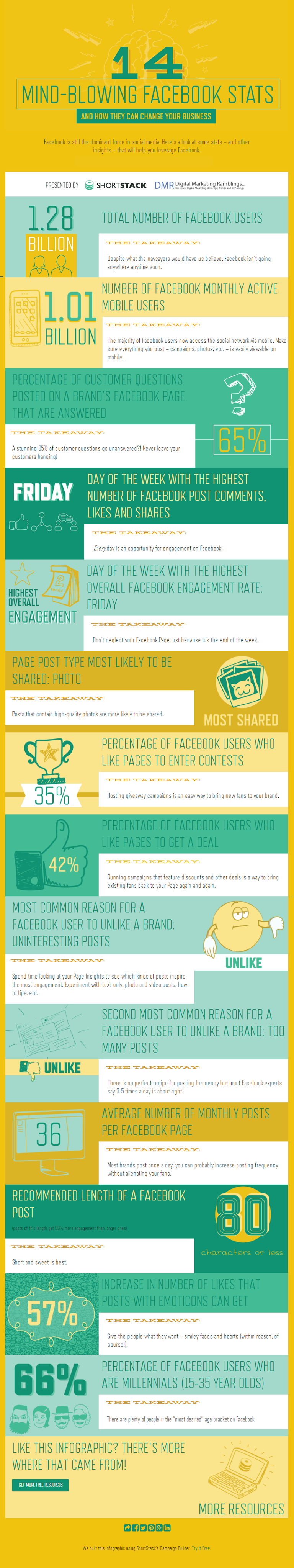 14 estadísticas alucinantes sobre FaceBook