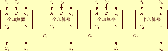 4 N桁の加算
