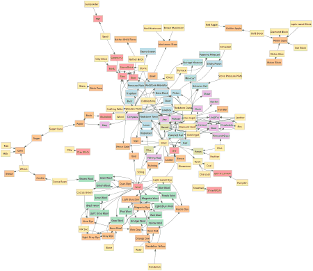 Diagram of Minecraft crafting graph