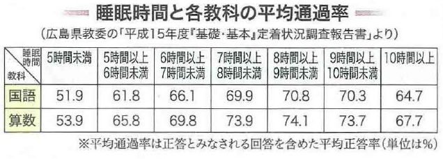 睡眠時間と学力 関連裏付ける結果も 睡眠健康大学