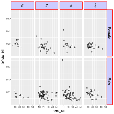 Facets (ggplot2)