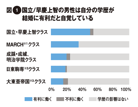 タカマサのきまぐれ時評２ 結婚 学歴別 許せる大学 許せない大学 プレジデント 08年10 13号