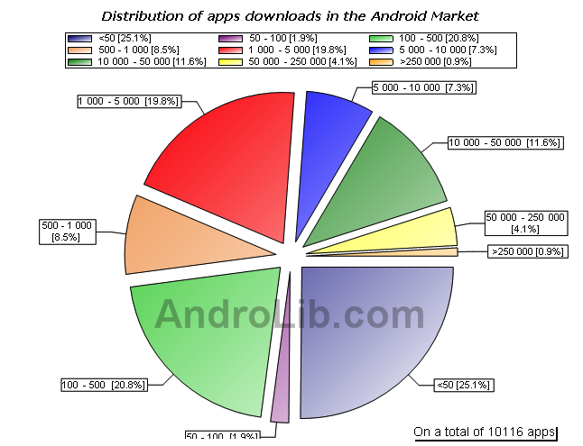 Unofficial: Android Market reaches 10,000 applications - Android ...