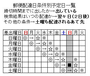 郵便配達日数検索 速達郵便 レターパックが翌日配達になるか調べる方法