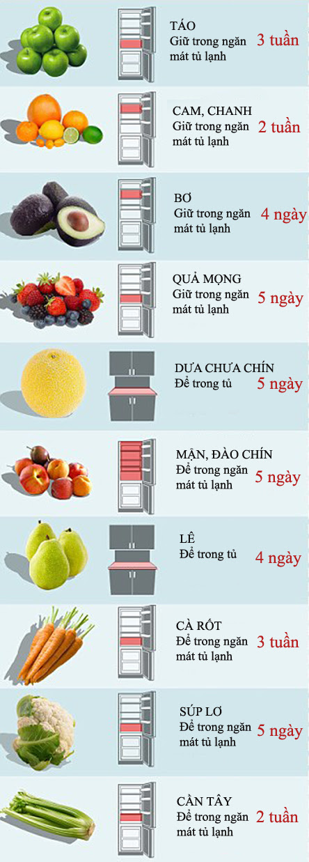 Thời gian bảo quản tủ lạnh tối đa với từng loại thực phẩm - VnExpress