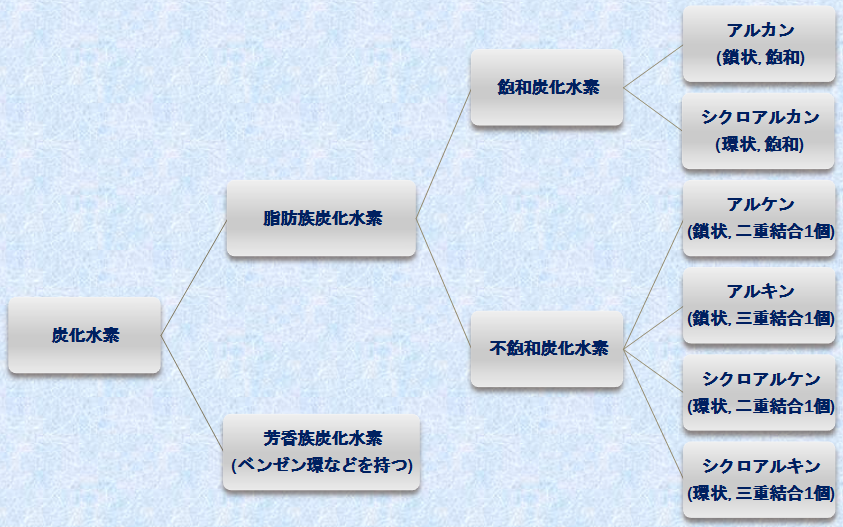 脂肪族炭化水素 アルカン