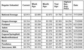 Another Jump in Gas Prices Expected for Oregon - Salem ...