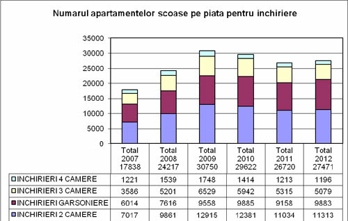 numar apartamente scoase total 2012