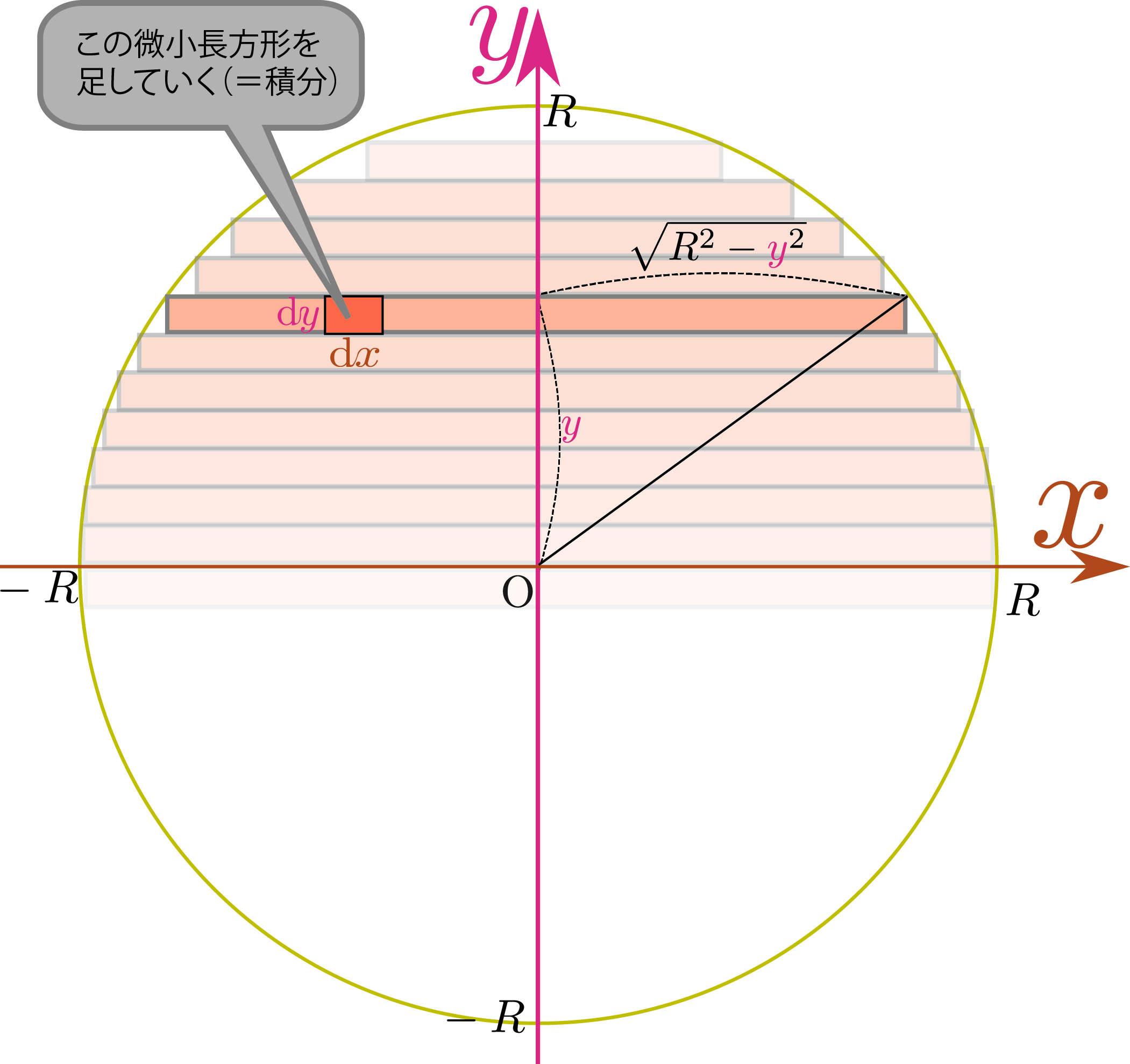 面積分