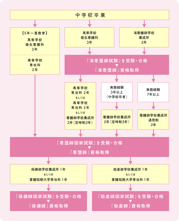 看護職 看護教員への道 大阪府看護学校協議会