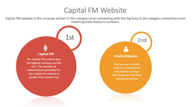Combining both radio and website, Capital FM Kenya has been named among the top 10 most visible brands on Twitter.