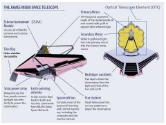 The JWST's main hardware components. Image Credit: NASA