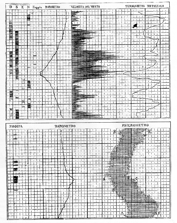 The Introduction of Self-Registering Meteorological 