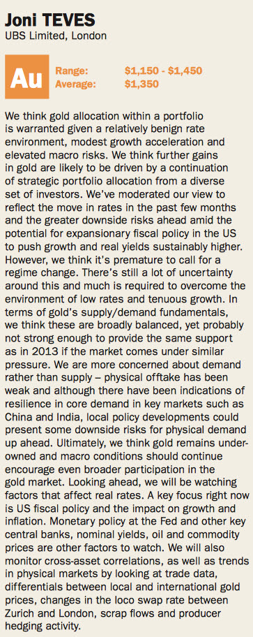 Source: LBMA