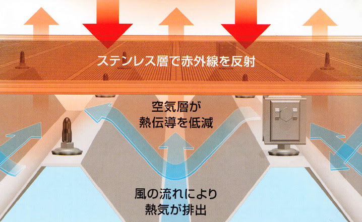 折半屋根向け外断熱工法 ルーフシェード 株式会社 日本テント製作所