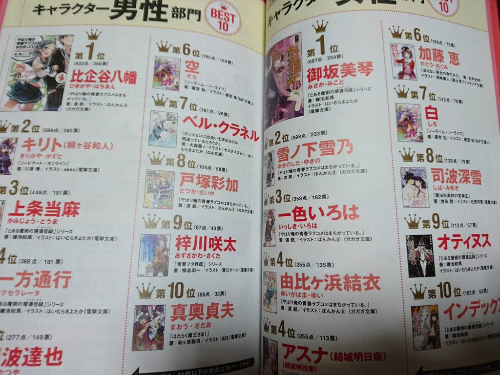 このライトノベルがすごい２０１６ キャラ人気部門 女性1位は御坂美琴 男性1位は比企谷八幡 3年連続1位 やらおん