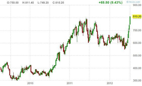 record corn prices