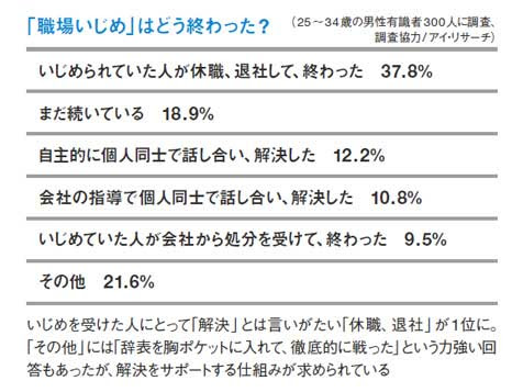 辞職しイジメは無くなる