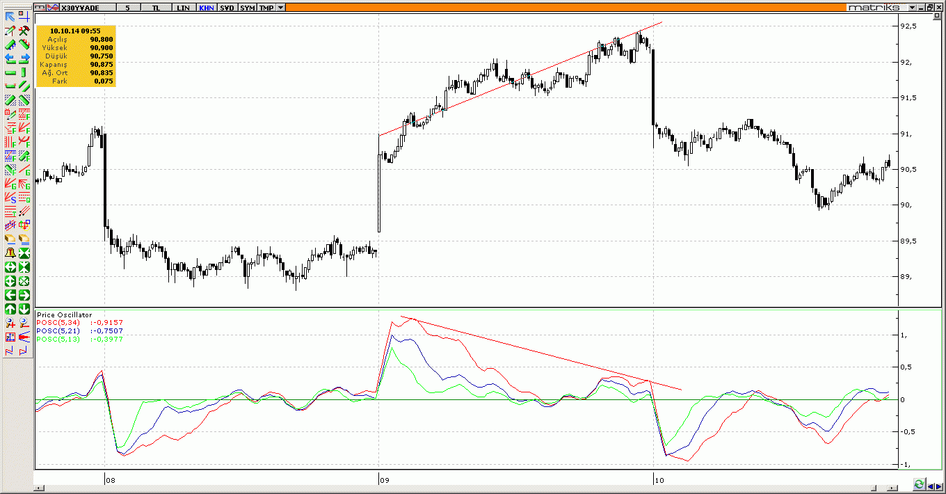 Price Oscillator Uyumsuzluğu
