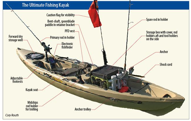 How does kayak boat work