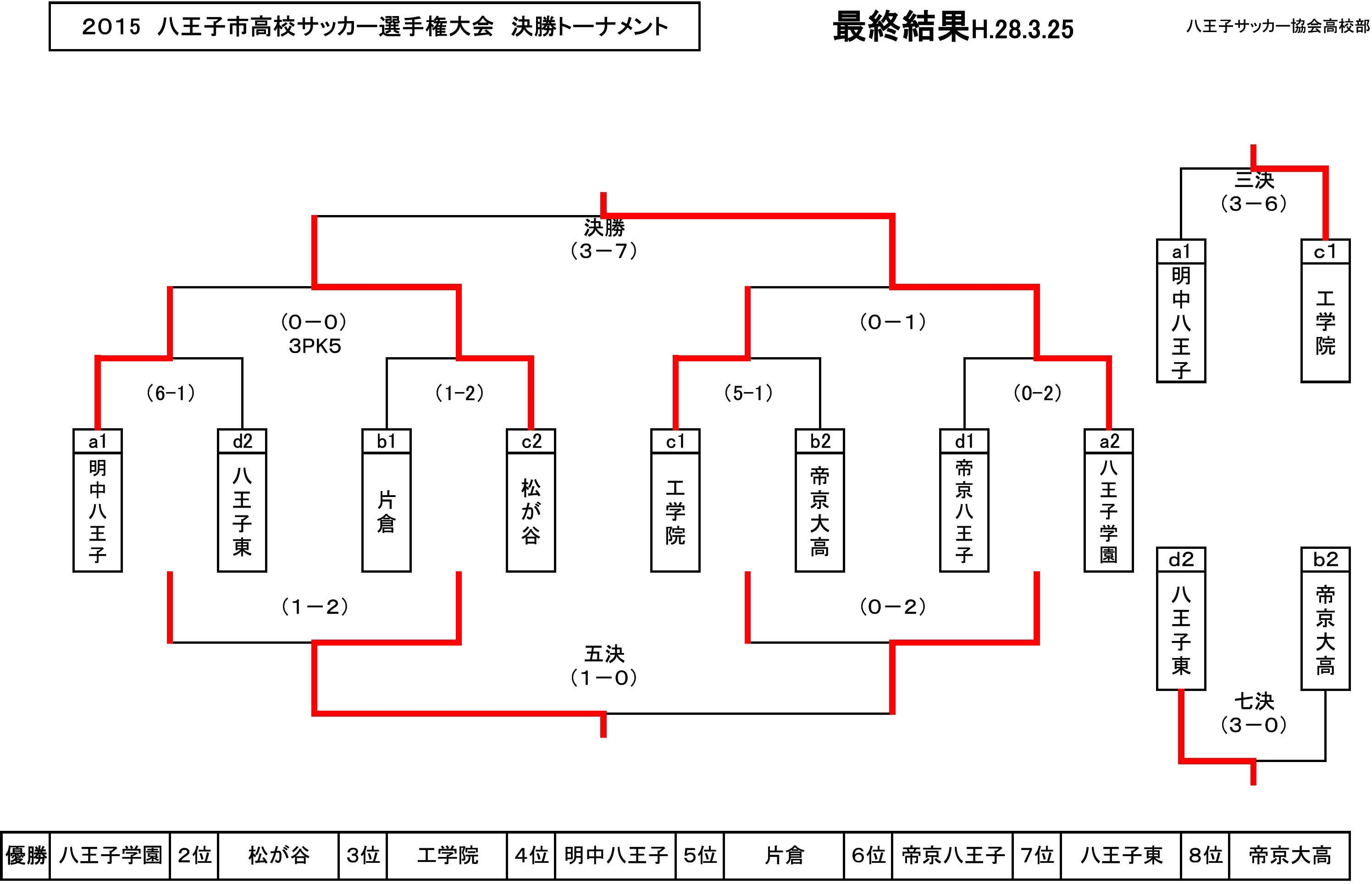 15八王子高校サッカー選手権大会決勝トーナメント最終結果 一般社団法人 八王子サッカー協会