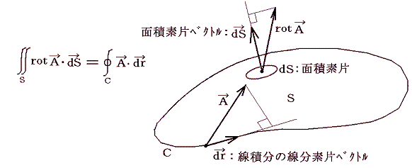 グリーンの定理 積分定理の王