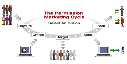 Permission Marketing