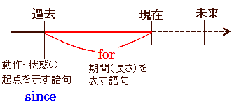 現在完了 継続 の For と Since の使い分け なるほどの素