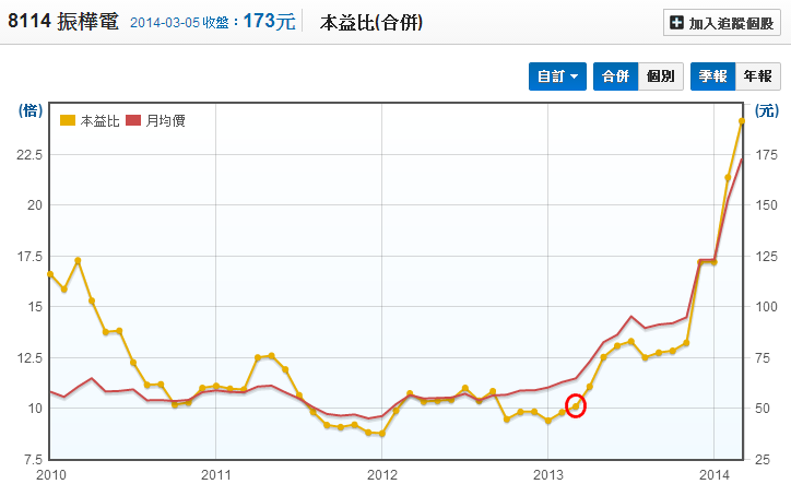 今周特刊 用本益比找出買賣點