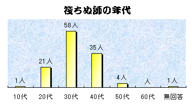 筏ちぬアンケート結果