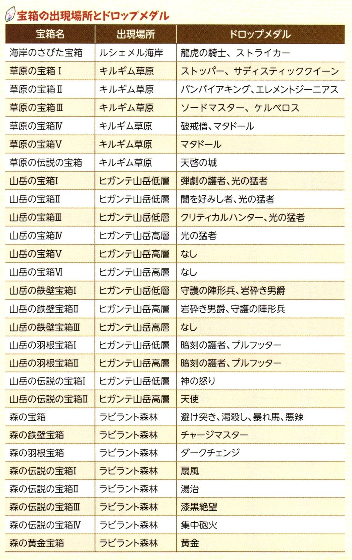 ルシェメル大陸 シックスセンス メダル一覧 剣と魔法のログレス いにしえの女神 をメモ 攻略とまでは