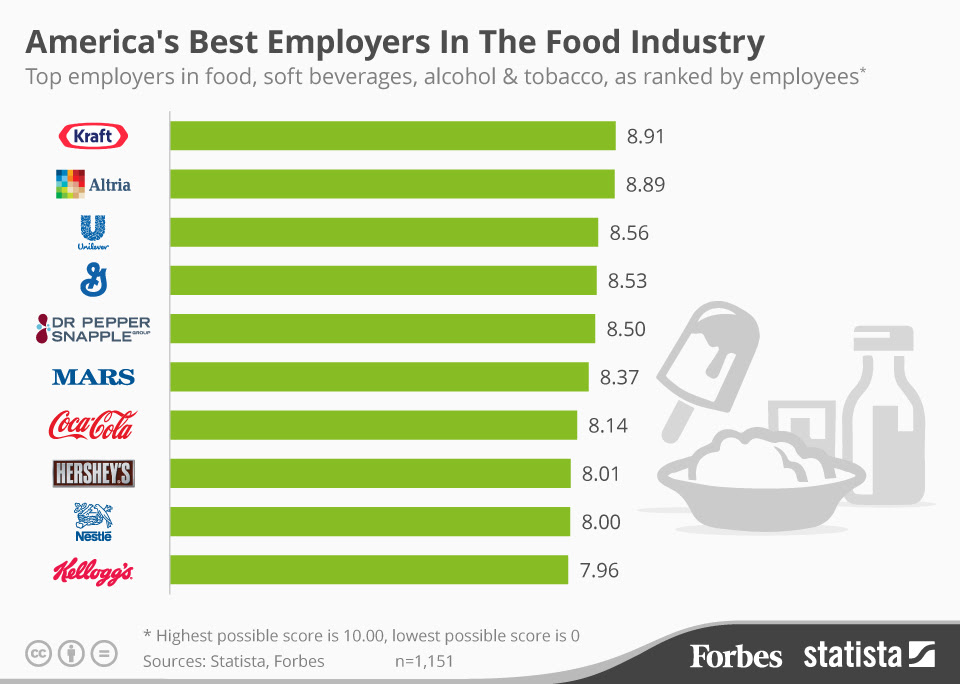 Chart America S Best Employers In The Food Industry Statista