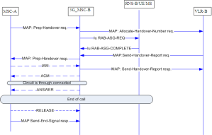Circuit-switched call establishment after a Basic GSM to UMTS Handover without circuit connection (GSM to UMTS)