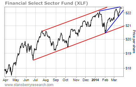 stock chart XLF