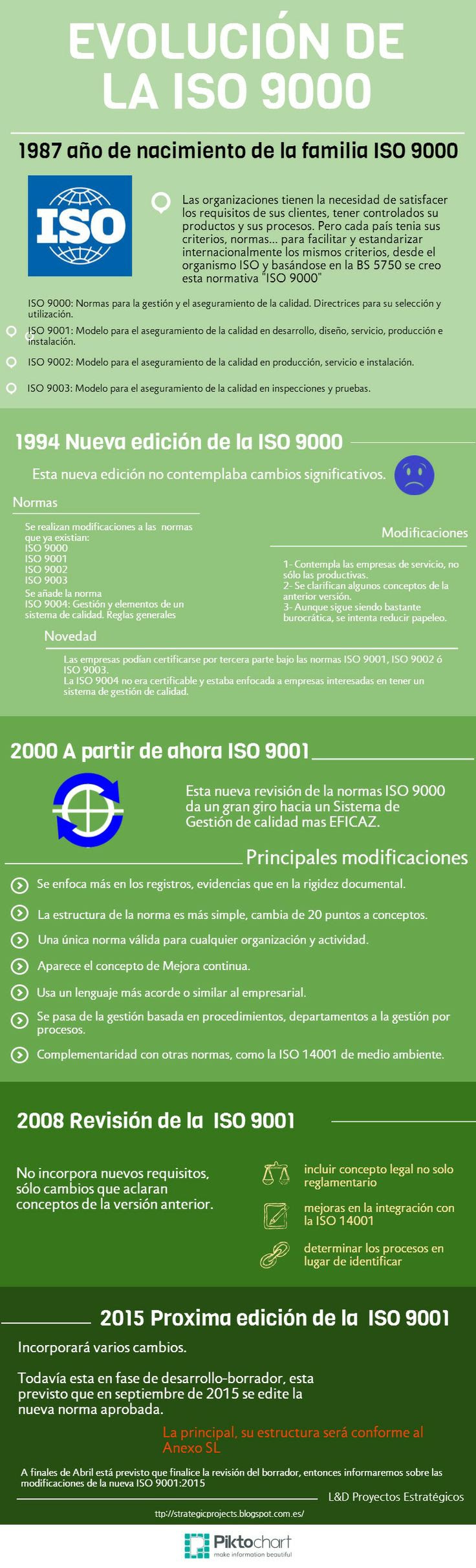 Evolución de la ISO 9000