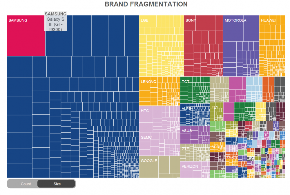 fragmentation appareil android taille et marque