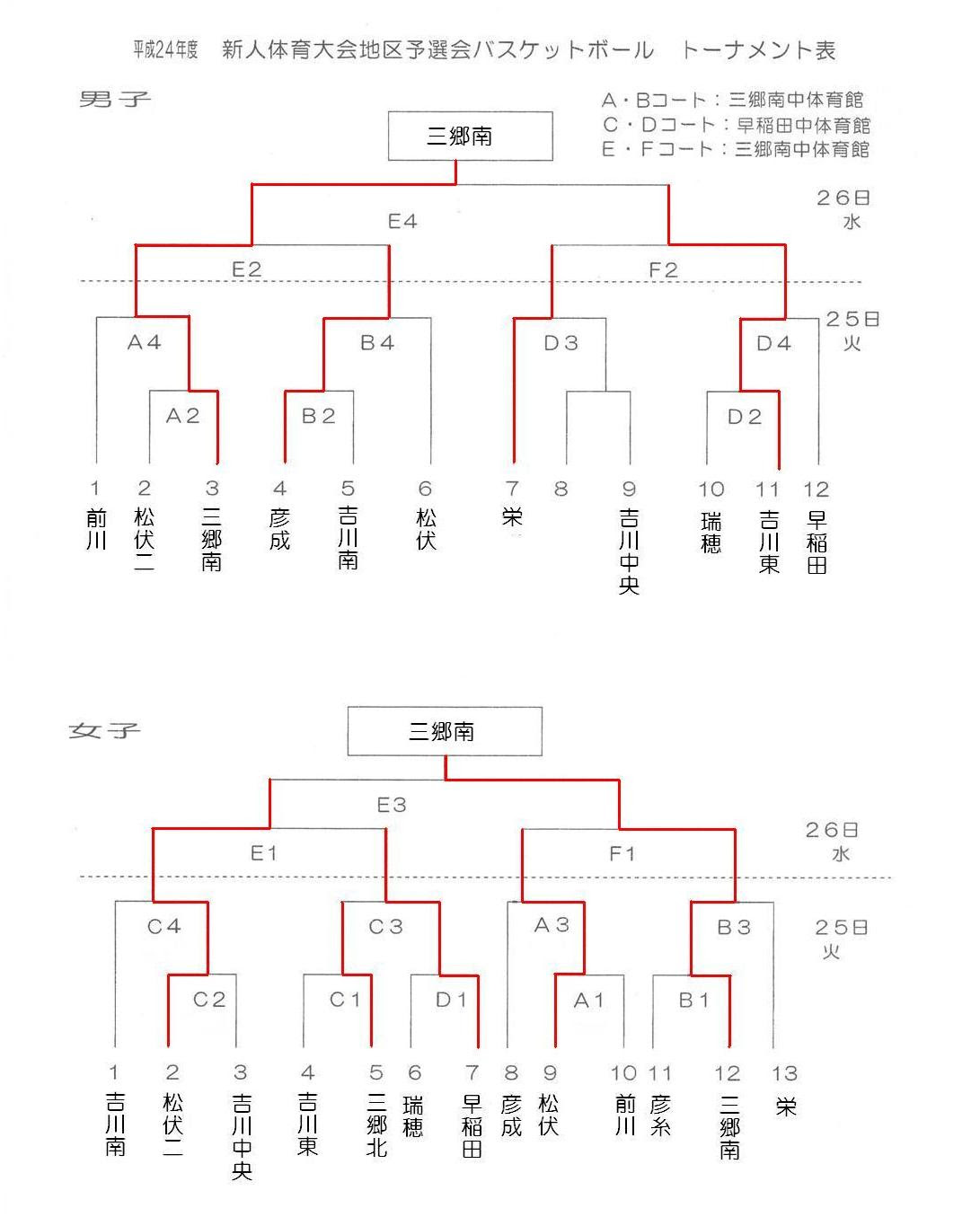 男子バスケ部 南中学校