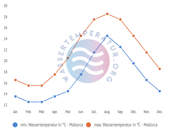 Wassertemperatur Mallorca Wetter Klima Temperatur Mallorca