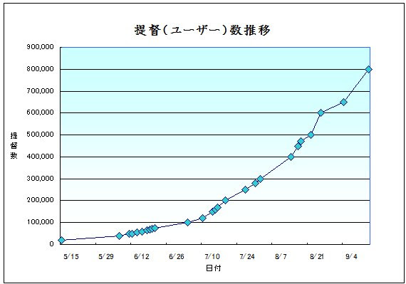 艦これ海軍史 ダメ提督の野望 提督数80万人突破 ライフゲージ点滅 艦これイラストコラム等