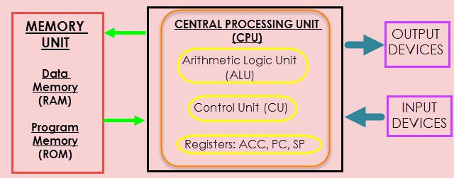 8051 Microcontroller Memory Organization Image 1