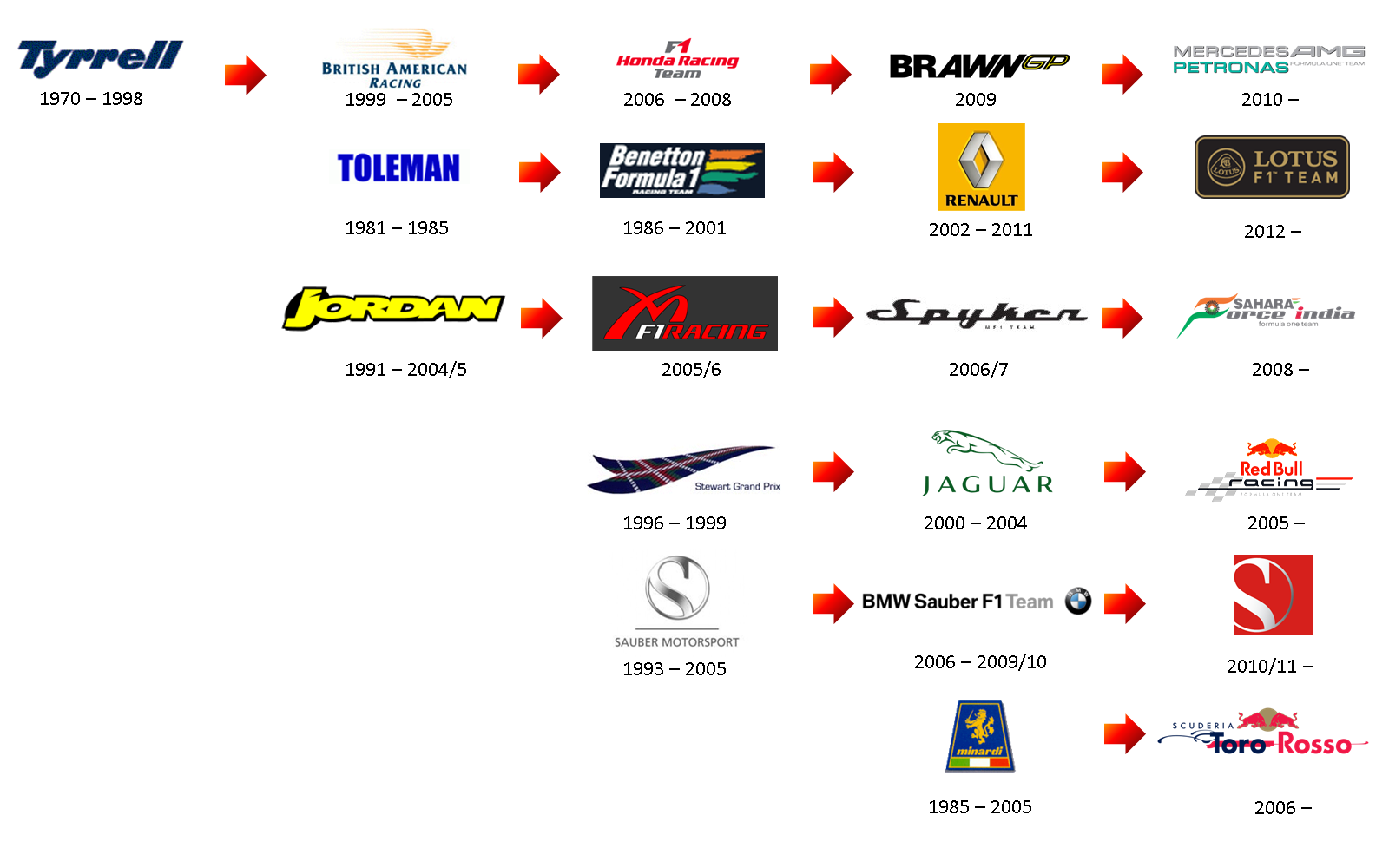 History of F1 team ownership in one graphic : formula1