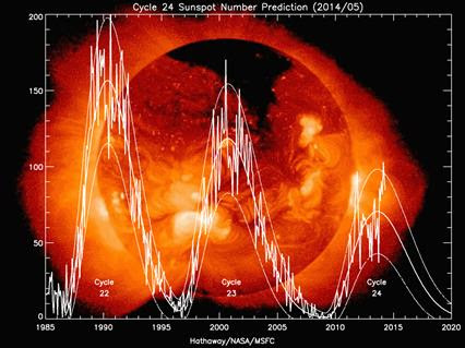 https://www.iceagenow.info/wp-content/uploads/2014/05/Solar_Cycles-22-23and24-1024x768.gif