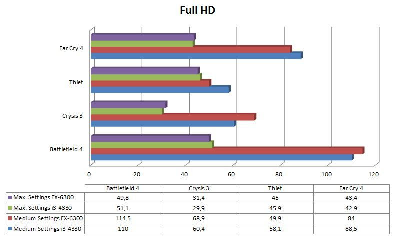 Amd Fx 6300 Vs Intel Core I3 4330 Comparative Games Hardware Boom