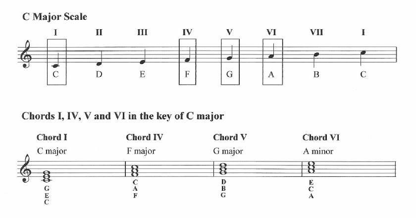 Chord Progressions
