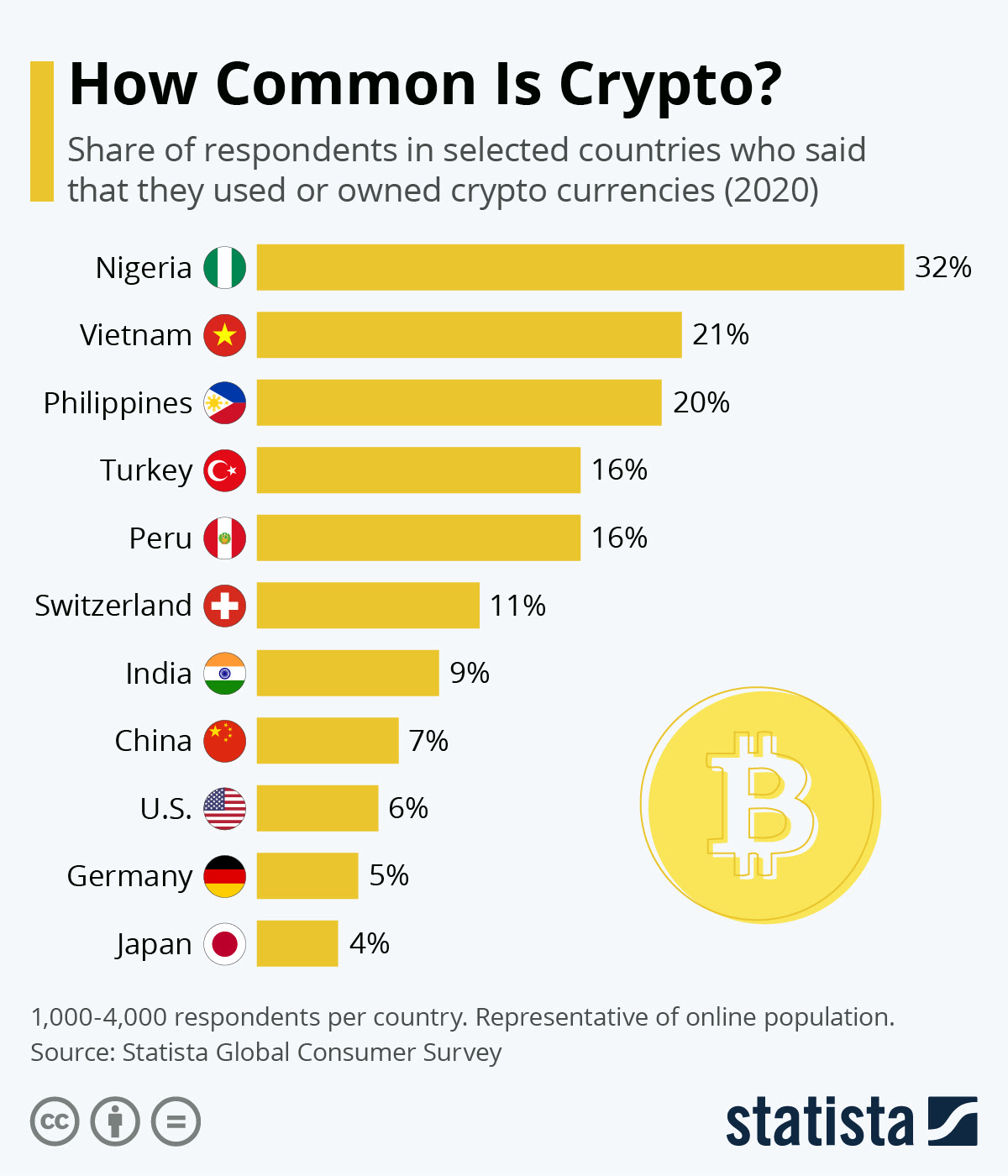 Chart How Common Is Crypto Statista